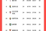 被保级队0-3完胜！西甲积分榜：马竞第四，落后榜首15分高第五7分
